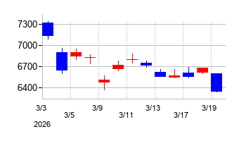2026年の住友精化の配当落ち日前後の株価チャート