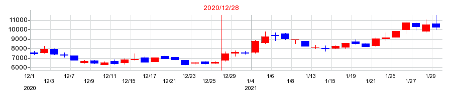 2020年のヘッドウォータースの配当落ち日前後の株価チャート