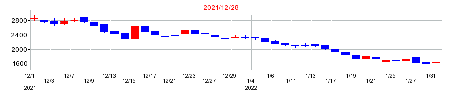 2021年のヘッドウォータースの配当落ち日前後の株価チャート