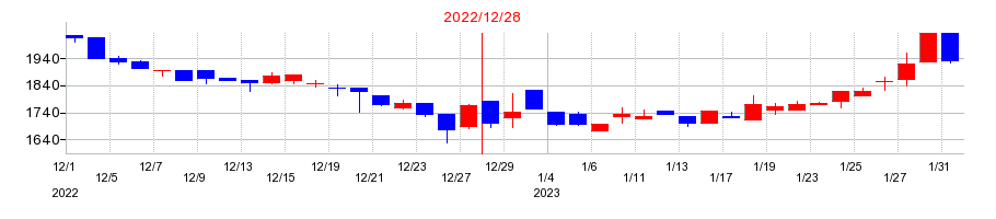 2022年のヘッドウォータースの配当落ち日前後の株価チャート