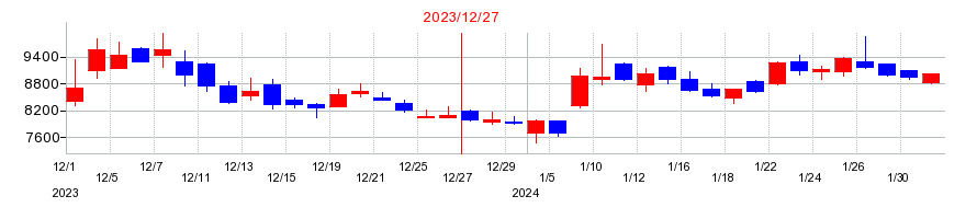 2023年のヘッドウォータースの配当落ち日前後の株価チャート