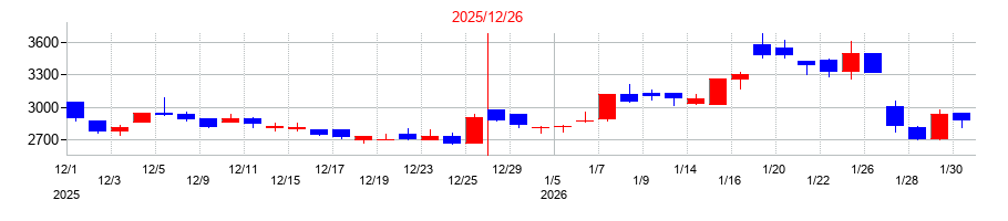 2025年のヘッドウォータースの配当落ち日前後の株価チャート