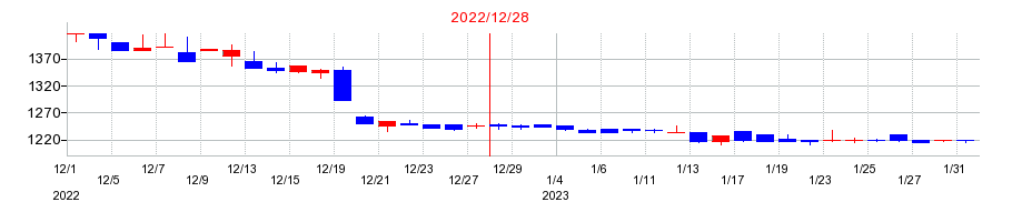 2022年のアクシスの配当落ち日前後の株価チャート