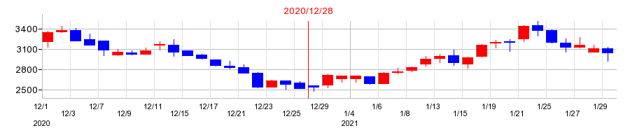 2020年の勤次郎の配当落ち日前後の株価チャート