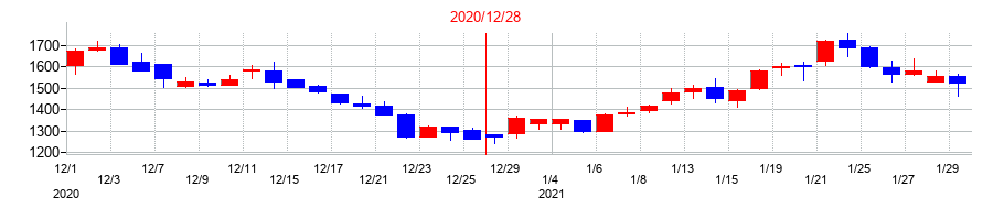2020年の勤次郎の配当落ち日前後の株価チャート