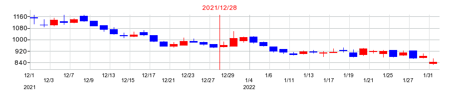 2021年の勤次郎の配当落ち日前後の株価チャート
