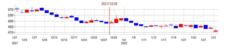 2021年の勤次郎の配当落ち日前後の株価チャート