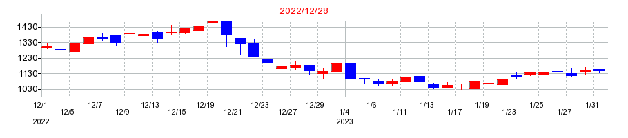 2022年の勤次郎の配当落ち日前後の株価チャート