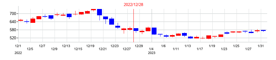 2022年の勤次郎の配当落ち日前後の株価チャート