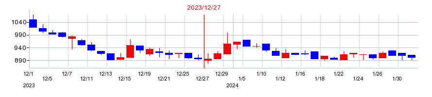 2023年の勤次郎の配当落ち日前後の株価チャート