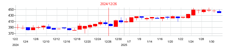 2024年の勤次郎の配当落ち日前後の株価チャート
