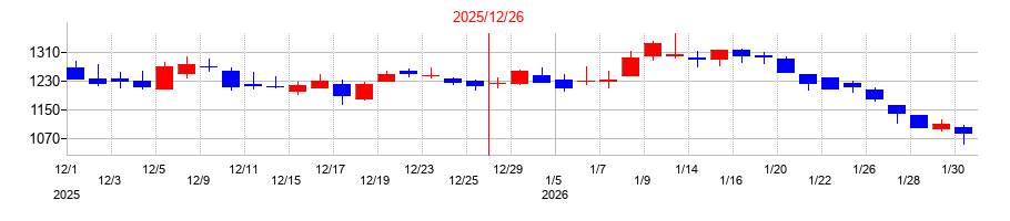 2025年の勤次郎の配当落ち日前後の株価チャート