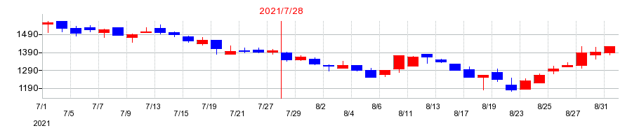 2021年のカラダノートの配当落ち日前後の株価チャート