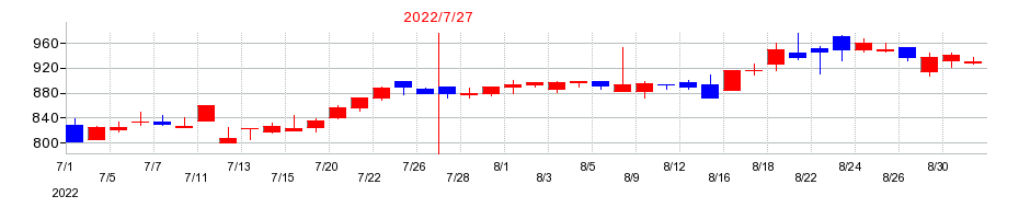 2022年のカラダノートの配当落ち日前後の株価チャート