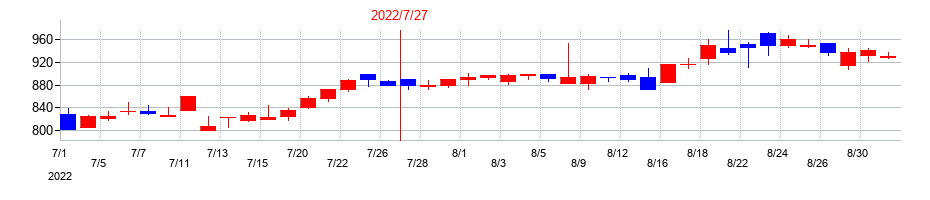 2022年のカラダノートの配当落ち日前後の株価チャート