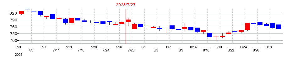 2023年のカラダノートの配当落ち日前後の株価チャート