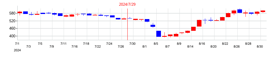 2024年のカラダノートの配当落ち日前後の株価チャート