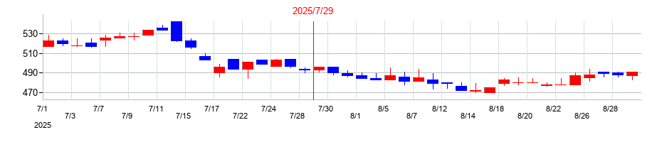 2025年のカラダノートの配当落ち日前後の株価チャート