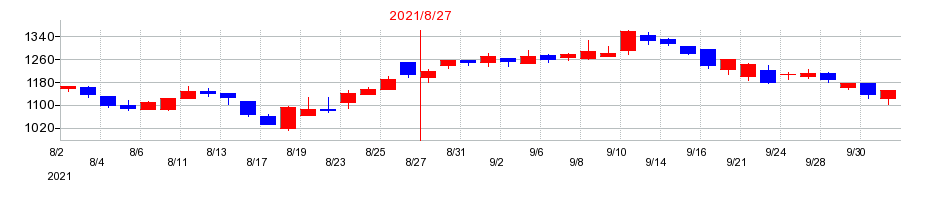 2021年のアララの配当落ち日前後の株価チャート