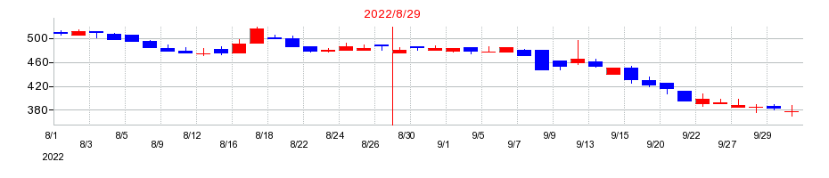 2022年のアララの配当落ち日前後の株価チャート