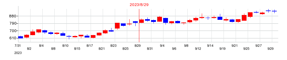 2023年のアララの配当落ち日前後の株価チャート
