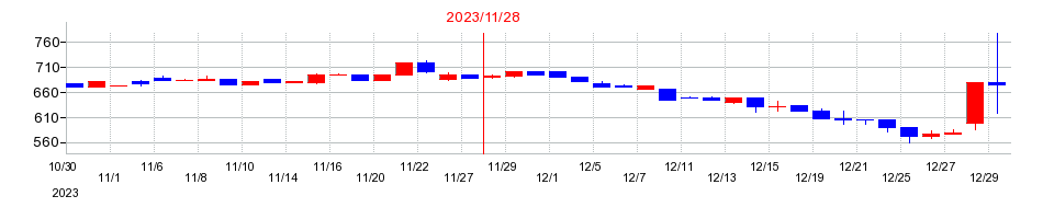2023年のＭＩＴホールディングスの配当落ち日前後の株価チャート