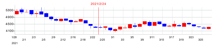 2021年のクリーマの配当落ち日前後の株価チャート