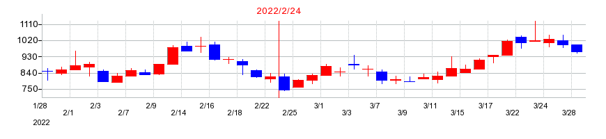 2022年のクリーマの配当落ち日前後の株価チャート