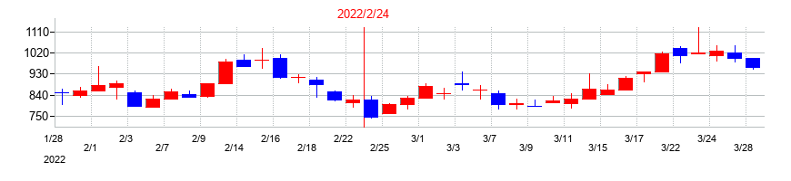 2022年のクリーマの配当落ち日前後の株価チャート