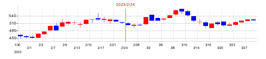 2023年のクリーマの配当落ち日前後の株価チャート