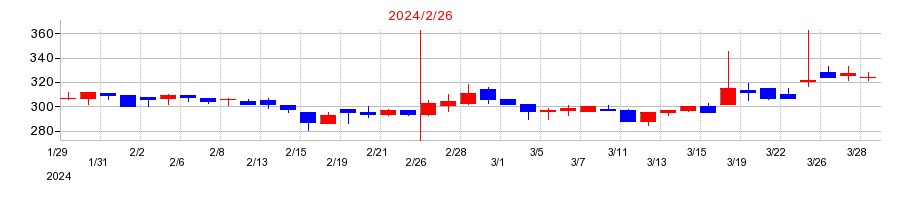 2024年のクリーマの配当落ち日前後の株価チャート