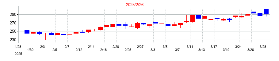 2025年のクリーマの配当落ち日前後の株価チャート
