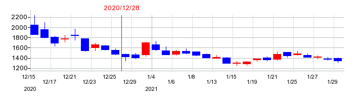 2020年のスタメンの配当落ち日前後の株価チャート
