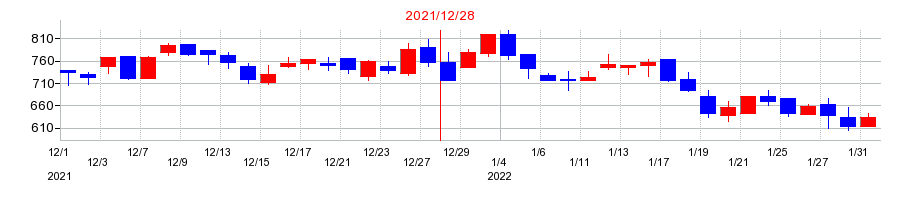 2021年のスタメンの配当落ち日前後の株価チャート