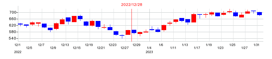2022年のスタメンの配当落ち日前後の株価チャート