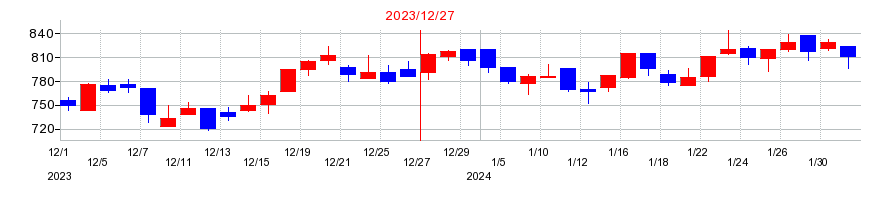 2023年のスタメンの配当落ち日前後の株価チャート
