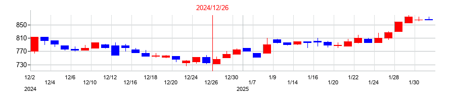 2024年のスタメンの配当落ち日前後の株価チャート