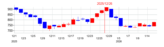2025年のスタメンの配当落ち日前後の株価チャート