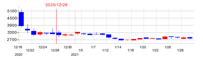 2020年のビートレンドの配当落ち日前後の株価チャート