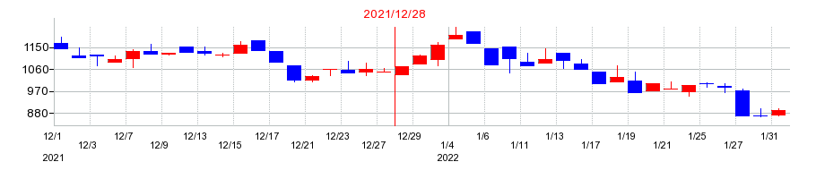 2021年のビートレンドの配当落ち日前後の株価チャート