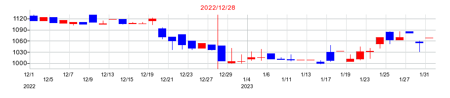 2022年のビートレンドの配当落ち日前後の株価チャート