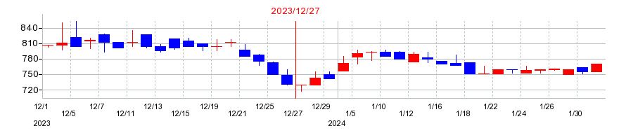 2023年のビートレンドの配当落ち日前後の株価チャート