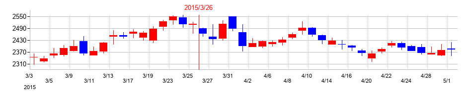 2015年の日産化学の配当落ち日前後の株価チャート