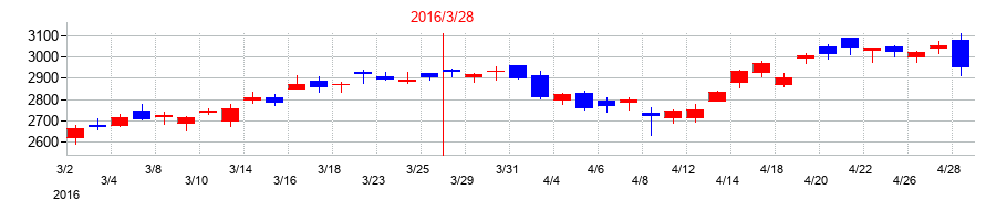 2016年の日産化学の配当落ち日前後の株価チャート