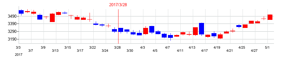 2017年の日産化学の配当落ち日前後の株価チャート