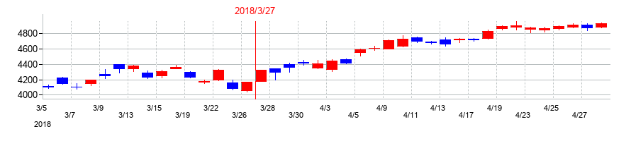2018年の日産化学の配当落ち日前後の株価チャート