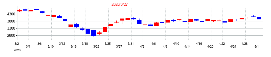 2020年の日産化学の配当落ち日前後の株価チャート
