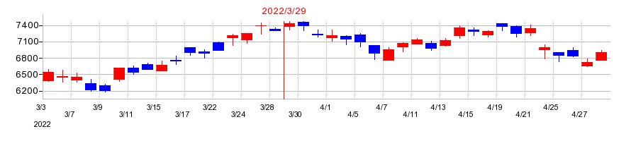 2022年の日産化学の配当落ち日前後の株価チャート