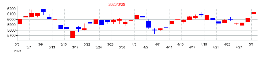 2023年の日産化学の配当落ち日前後の株価チャート