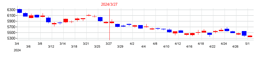 2024年の日産化学の配当落ち日前後の株価チャート